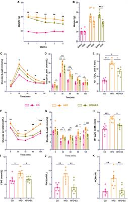 Activation of POMC neurons to adiponectin participating in EA-mediated improvement of high-fat diet IR mice